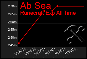 Total Graph of Ab Sea