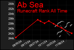 Total Graph of Ab Sea