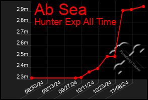 Total Graph of Ab Sea