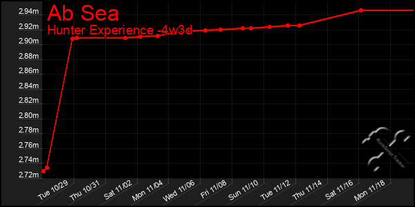 Last 31 Days Graph of Ab Sea