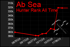 Total Graph of Ab Sea