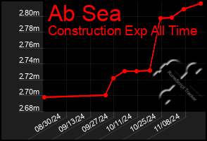 Total Graph of Ab Sea