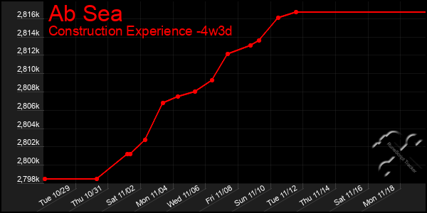 Last 31 Days Graph of Ab Sea