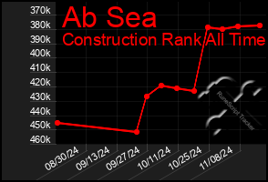 Total Graph of Ab Sea