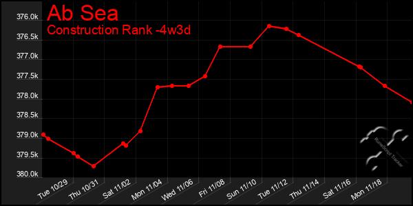 Last 31 Days Graph of Ab Sea