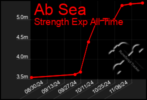 Total Graph of Ab Sea