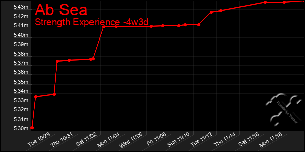 Last 31 Days Graph of Ab Sea