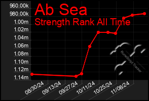 Total Graph of Ab Sea