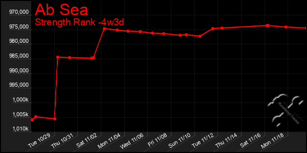 Last 31 Days Graph of Ab Sea