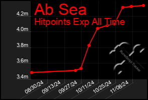 Total Graph of Ab Sea