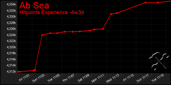 Last 31 Days Graph of Ab Sea