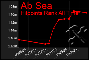 Total Graph of Ab Sea