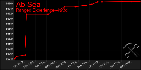 Last 31 Days Graph of Ab Sea