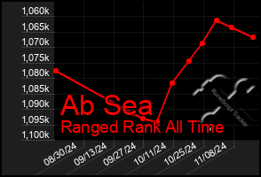 Total Graph of Ab Sea