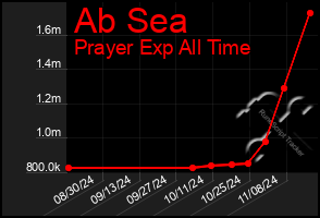 Total Graph of Ab Sea