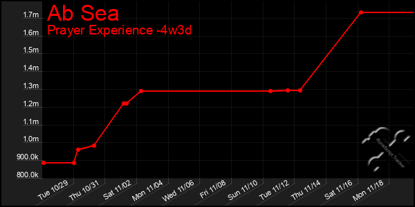 Last 31 Days Graph of Ab Sea