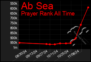 Total Graph of Ab Sea