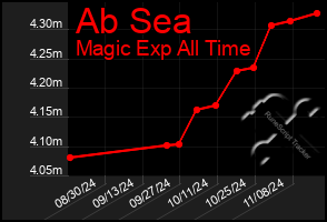 Total Graph of Ab Sea