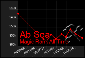 Total Graph of Ab Sea