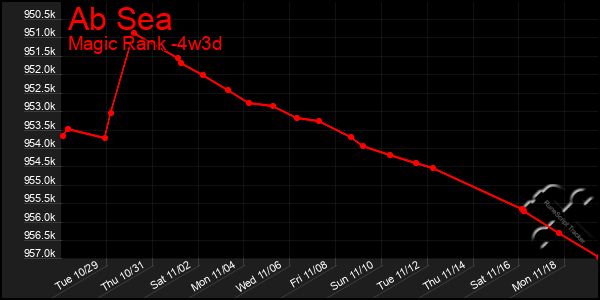 Last 31 Days Graph of Ab Sea