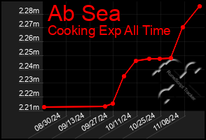 Total Graph of Ab Sea