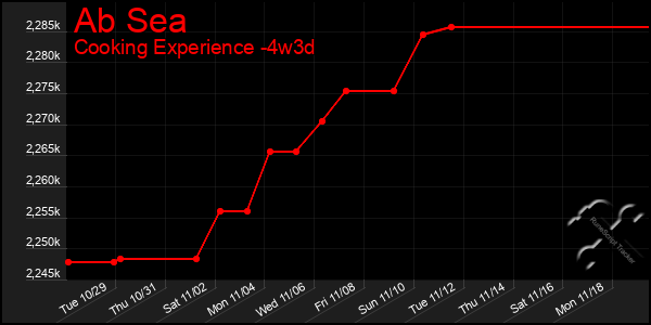 Last 31 Days Graph of Ab Sea