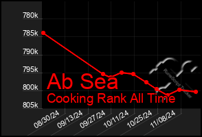 Total Graph of Ab Sea