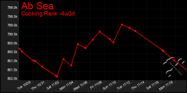 Last 31 Days Graph of Ab Sea