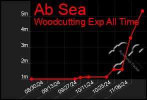 Total Graph of Ab Sea