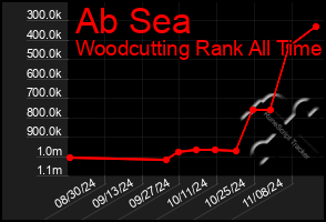 Total Graph of Ab Sea