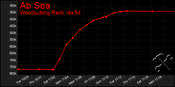 Last 31 Days Graph of Ab Sea