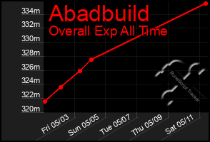 Total Graph of Abadbuild