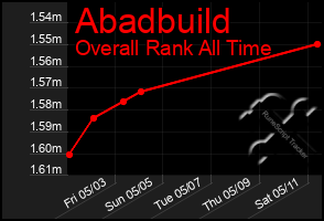 Total Graph of Abadbuild