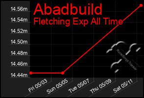 Total Graph of Abadbuild