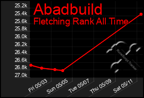 Total Graph of Abadbuild