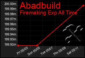 Total Graph of Abadbuild