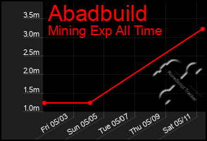 Total Graph of Abadbuild