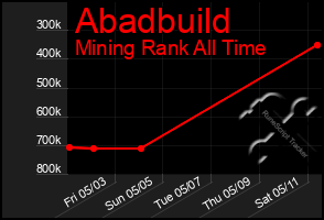 Total Graph of Abadbuild