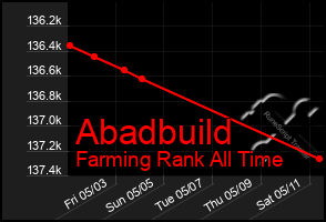 Total Graph of Abadbuild