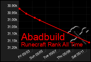 Total Graph of Abadbuild