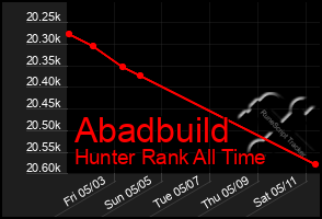 Total Graph of Abadbuild