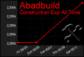 Total Graph of Abadbuild