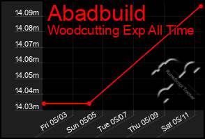 Total Graph of Abadbuild