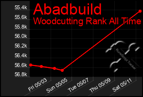 Total Graph of Abadbuild