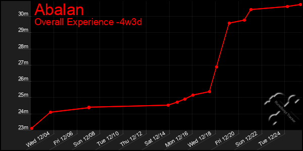 Last 31 Days Graph of Abalan