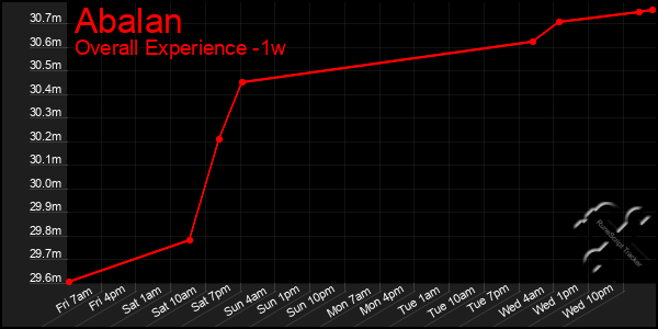 Last 7 Days Graph of Abalan