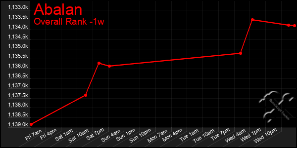 Last 7 Days Graph of Abalan