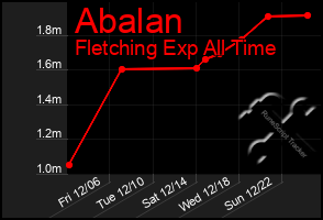 Total Graph of Abalan