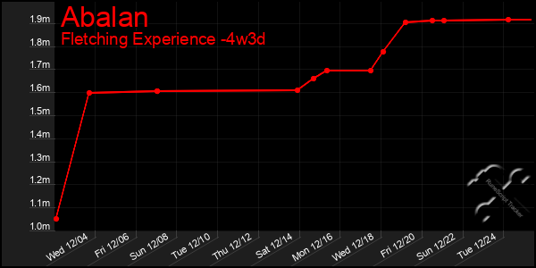 Last 31 Days Graph of Abalan