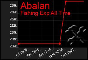 Total Graph of Abalan